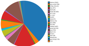 Task-9(Pie chart)