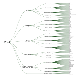 World Countries Tree