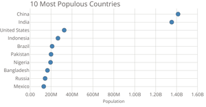 Scatter Plot