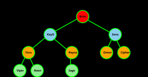 ICE - 8 Family Tree (Generations) Maanas Katta