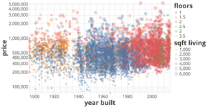 Fork of 2015 Seattle House Price data