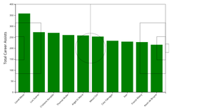 Bar Chart: Assists