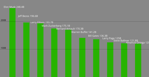 Top 10 Richest People