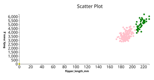 Penguin Data set scatter Plot