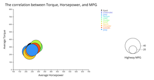 Question 9 bubble chart