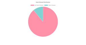 Heart Disease Distribution