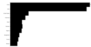 Making a Bar Chart