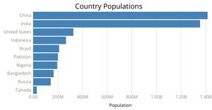 Customizing Bar Chart Axis