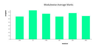 Module_wise Average Mark
