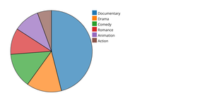 PIE CHART QUESTION 1