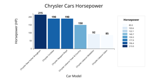 Bar Chart with color Legend: Chrysler cars HP