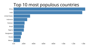 D3 Bar Chart