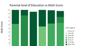 ICE 6 : bar chart for parental level of education vs math score