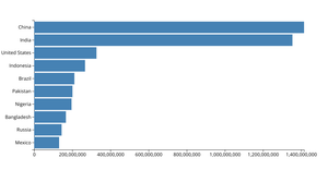 Bar chart