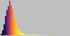 Colored Histogram