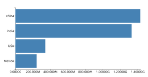 Making a bar chart