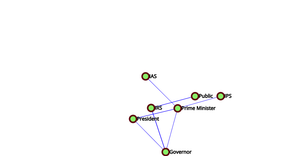 POwer Distribution in INDIA Network Graph