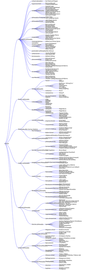 Tree of philosophy schools