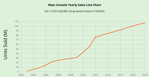 Anv_ICE-7 Line Chart