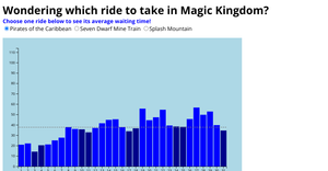 Disney World Waiting Time