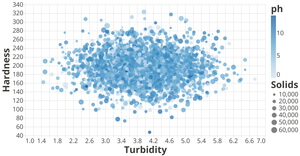 Water potability Vega-Lite API Template