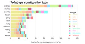 Stacked bar chart of food in cities