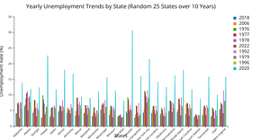  Fork of Bar Chart: the unemployment rates for 25 random states over 10 years 
