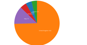Pie Chart: Distribution of Items Sold by Country