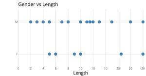 Scatter Plot of Gender vs Length