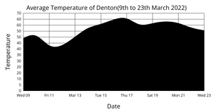 Average Temperature of Denton(9th to 23th March 2022)