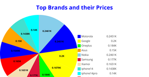Pie Chart for top brands and their prices