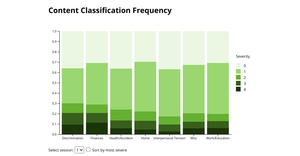 Content Classification Frequency