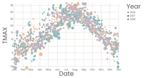 Logan Weather data with Interactive Color Legend
