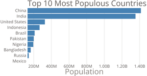 Dishonest Bar Chart