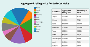 Akhil Pie Chart -Cars