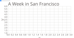 Fork of Temperature in San Francisco Scatter Plot