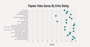 Video Game Critic Ratings - Scatter Plot 1