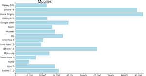 Cost of Mobiles