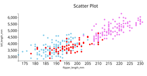 Penguin Data set scatter Plot