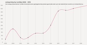 Fork of Antisemitismus in Österreich
