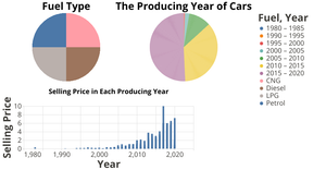 Multiple Views of Car Selling Details
