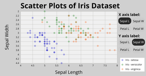 Fork of Fork of Fork of Scatter Plots of Iris Dataset