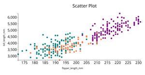 Fork of Penguin Data set scatter Plot