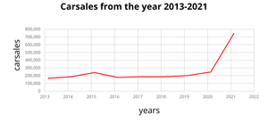 Line chart For Car Sales