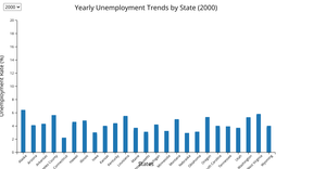  Fork of Bar Chart: the unemployment rates for 25 random states over 10 years with a dropDown