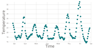 working with time