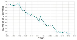 Number of Countries with Female Ratio of Zero Plotted over Time