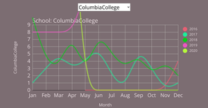 Total Disbursements Per Year by School