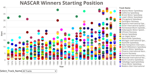NASCAR Winners by Starting Position, Dropdown Added