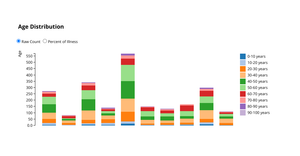 Age Distribution Chart